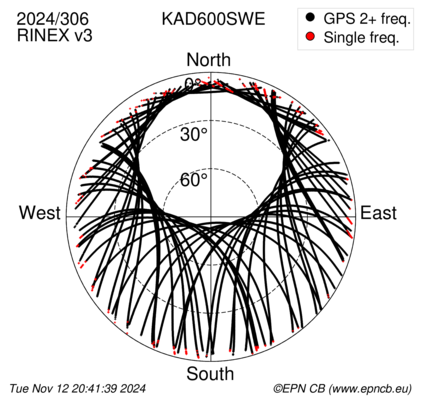 Azimuth / Elevation (polar plot)