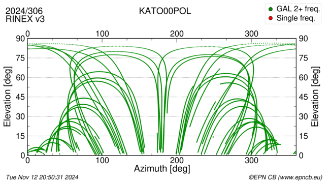 Azimuth / Elevation