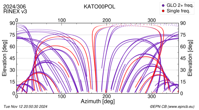 Azimuth / Elevation