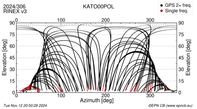 Azimuth / Elevation