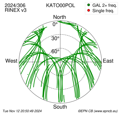 Azimuth / Elevation (polar plot)