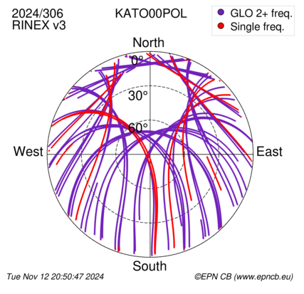 Azimuth / Elevation (polar plot)