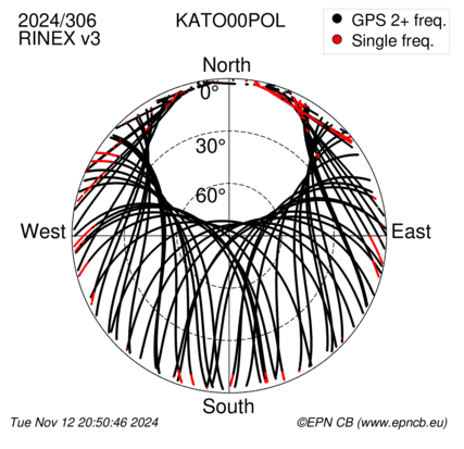 Azimuth / Elevation (polar plot)