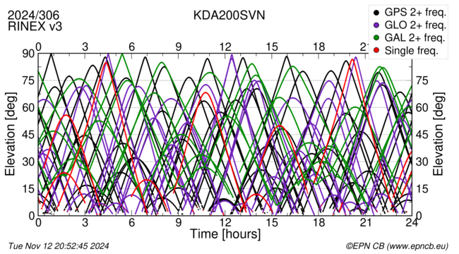 Time / Elevation