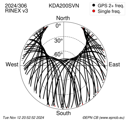 Azimuth / Elevation (polar plot)