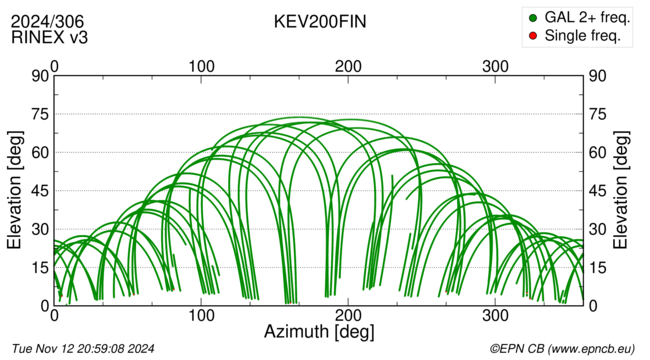 Azimuth / Elevation