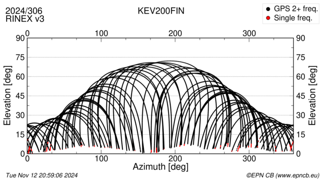 Azimuth / Elevation