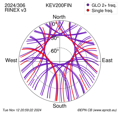 Azimuth / Elevation (polar plot)