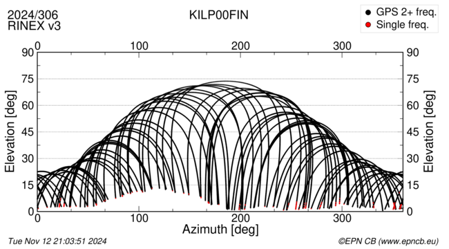 Azimuth / Elevation