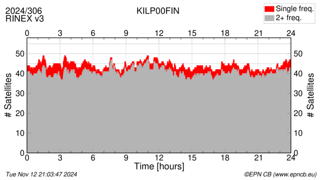 Time / Number of satellites