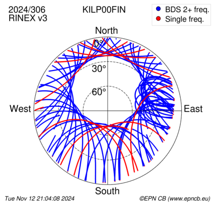 Azimuth / Elevation (polar plot)