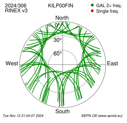 Azimuth / Elevation (polar plot)