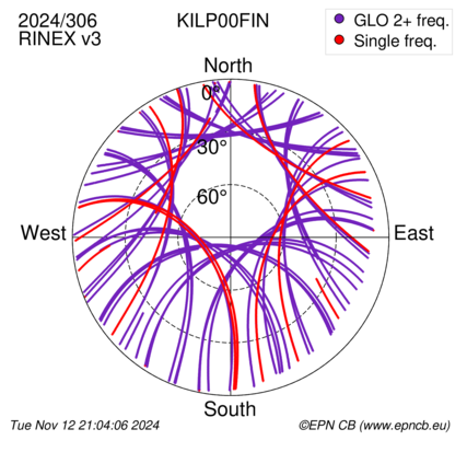 Azimuth / Elevation (polar plot)