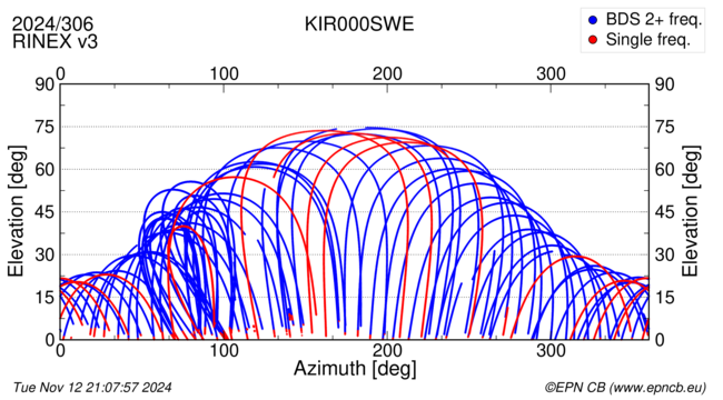 Azimuth / Elevation