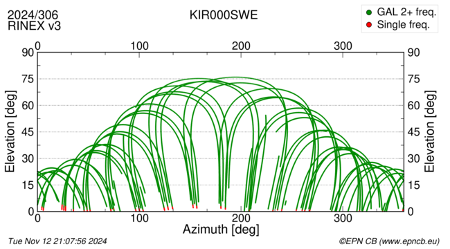 Azimuth / Elevation