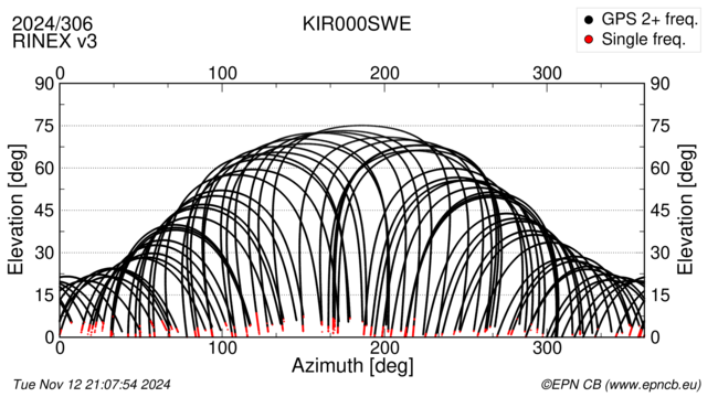 Azimuth / Elevation