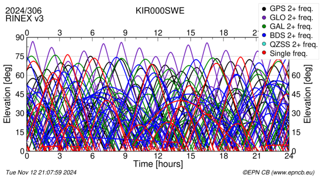 Time / Elevation