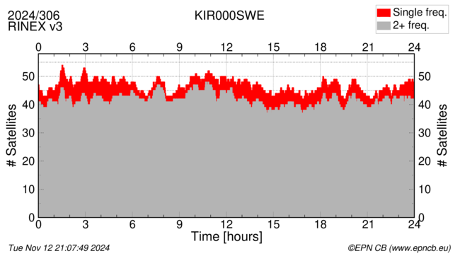 Time / Number of satellites