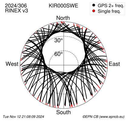 Azimuth / Elevation (polar plot)