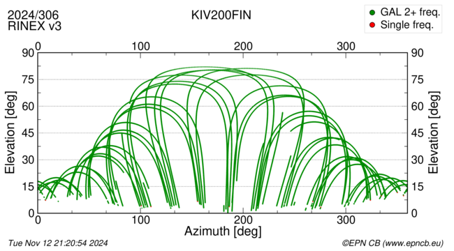 Azimuth / Elevation