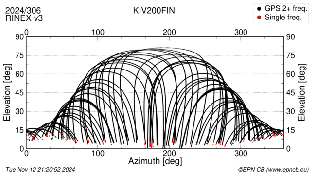 Azimuth / Elevation