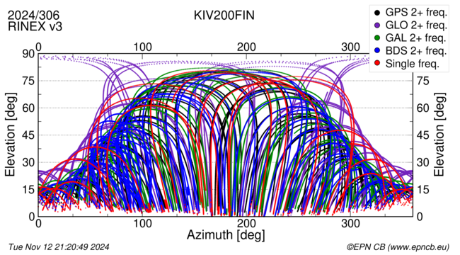 Azimuth / Elevation