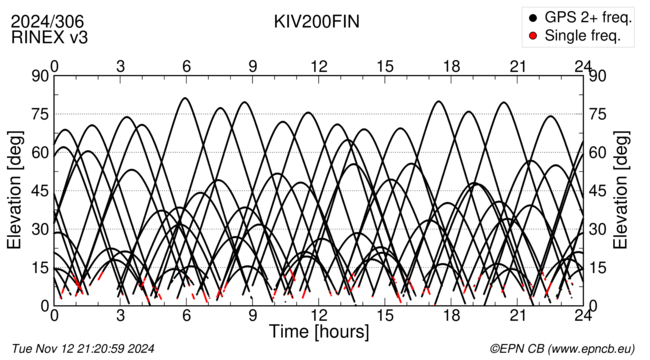 Azimuth / Elevation