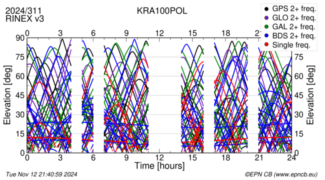 Time / Elevation