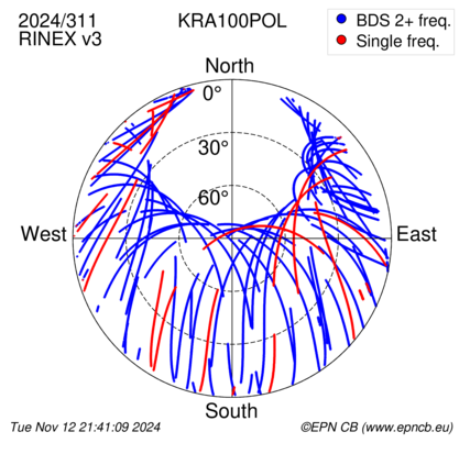 Azimuth / Elevation (polar plot)