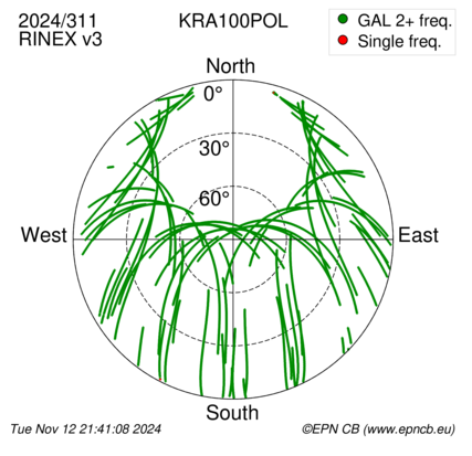 Azimuth / Elevation (polar plot)