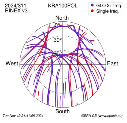 Azimuth / Elevation (polar plot)