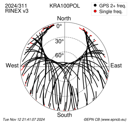 Azimuth / Elevation (polar plot)