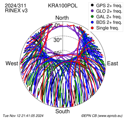 Monthly snapshots of satellite tracking