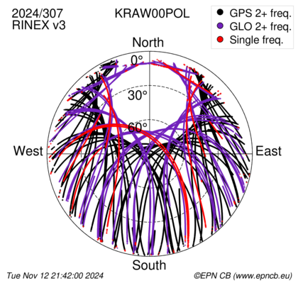 Monthly snapshots of satellite tracking