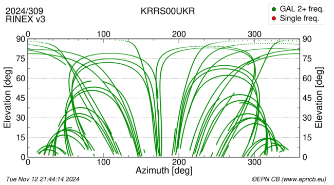 Azimuth / Elevation