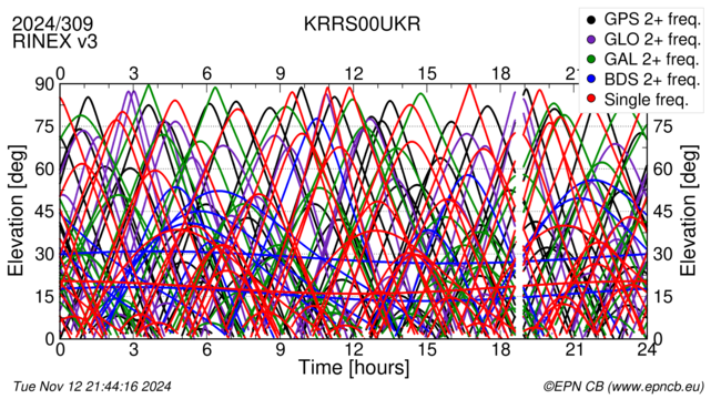 Time / Elevation