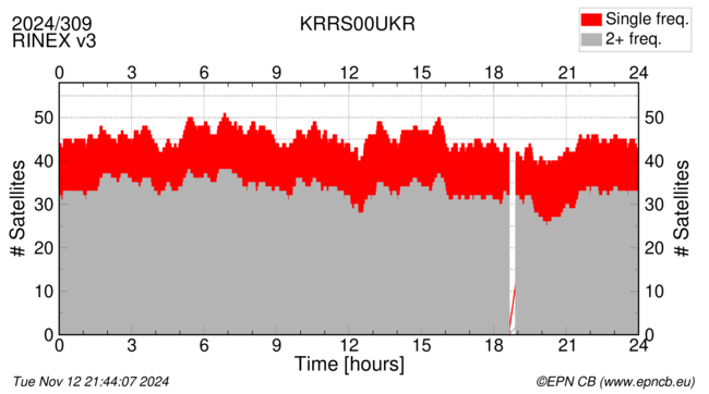 Time / Number of satellites