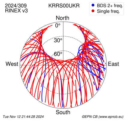 Azimuth / Elevation (polar plot)