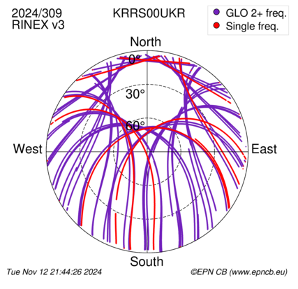 Azimuth / Elevation (polar plot)