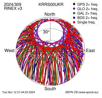 Monthly snapshots of satellite tracking