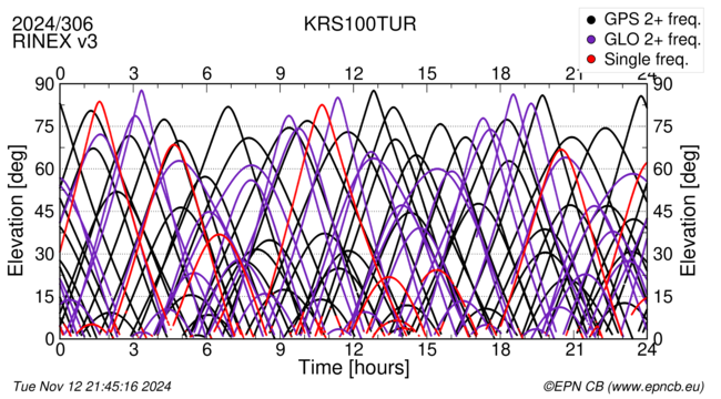 Time / Elevation