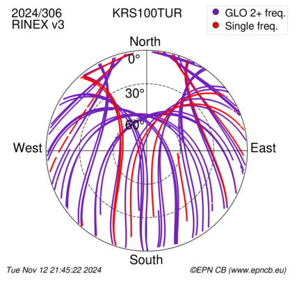 Azimuth / Elevation (polar plot)