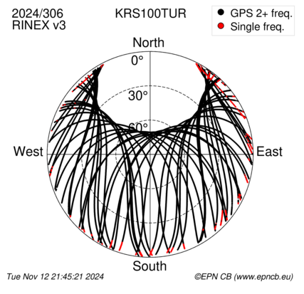 Azimuth / Elevation (polar plot)