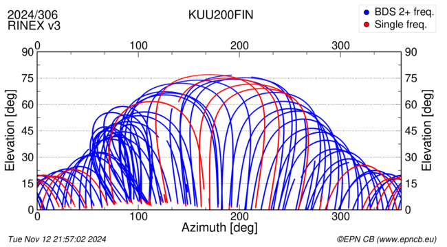 Azimuth / Elevation