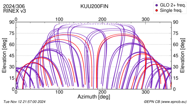 Azimuth / Elevation