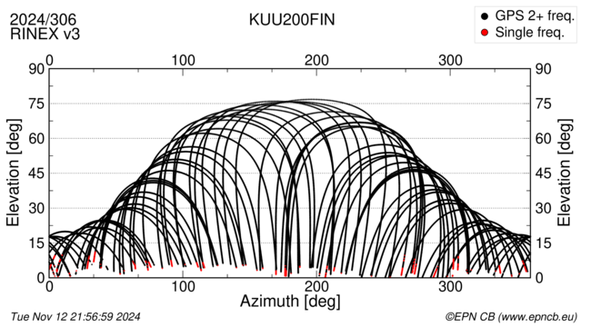 Azimuth / Elevation