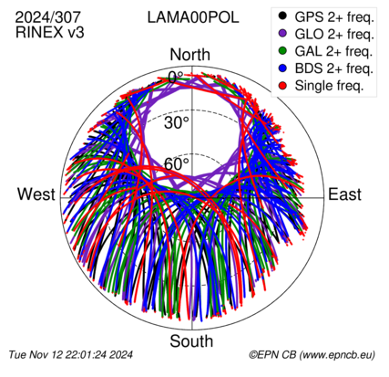 Monthly snapshots of satellite tracking