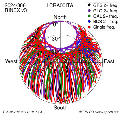 Monthly snapshots of satellite tracking