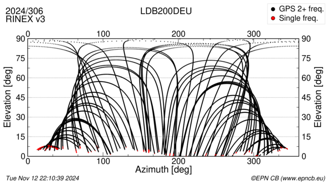 Azimuth / Elevation