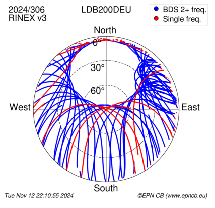 Azimuth / Elevation (polar plot)